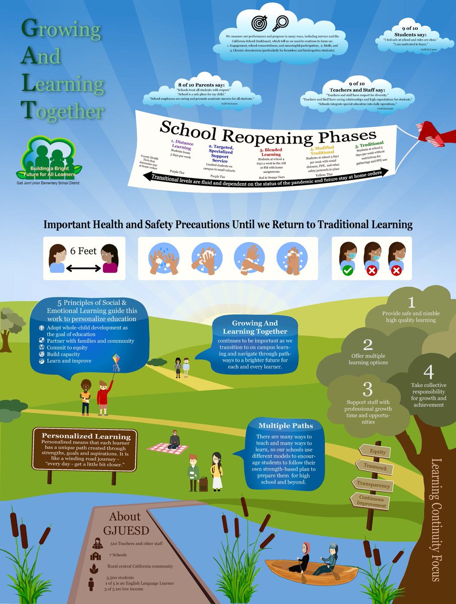 GJUESD's tweet photo. @GJUESD tells their reopening school story through growing learning pathways infographic
#GrowingAndLearningTogether #ReopeningSchool  #PERSONalization  #SEL
@SuptSchauer
 
English: https://t.co/nn2YeNyPrN
Spanish: https://t.co/XqApbto9wE https://t.co/mrU2mLqiCD