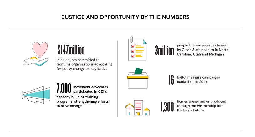 The Chan Zuckerberg Initiative now says it has spent $150 on its political program, or money to 501c4s.