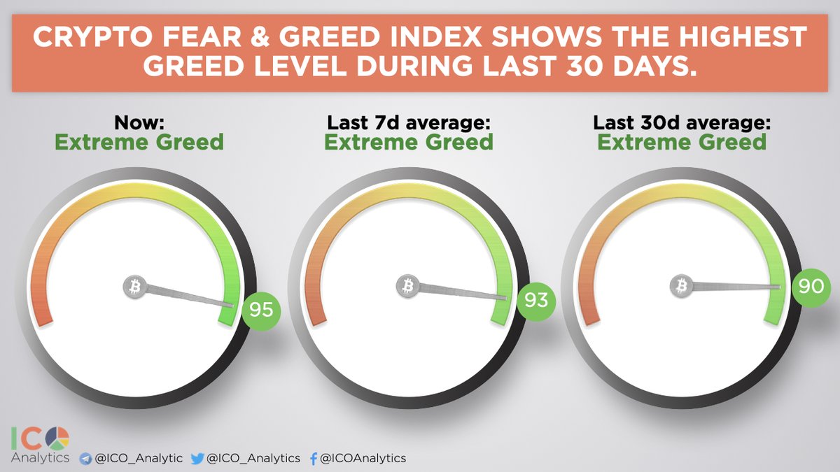 The most greedy month ever. Crypto Fear & Greed Index shows that during  last 30 days the average index value was above 90 and month to date the  index is above 93.
