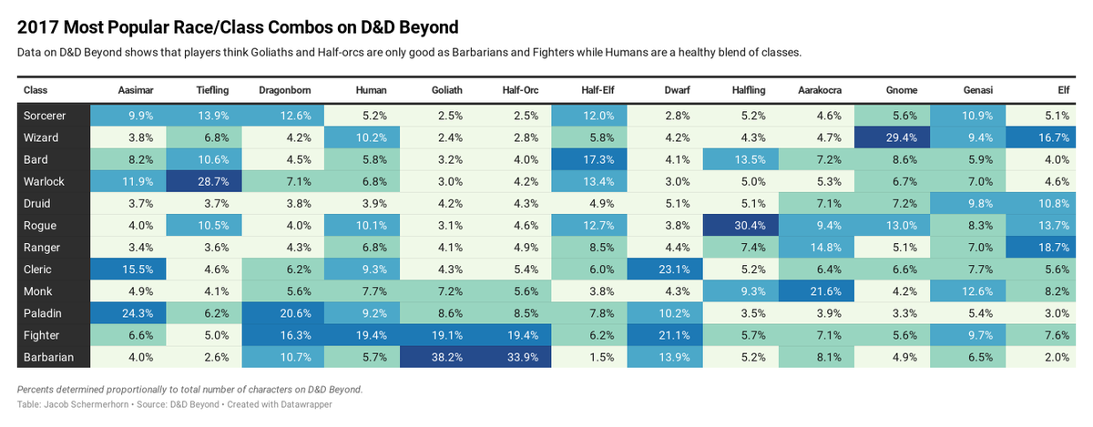 realjacobryer's tweet photo. Okay, yes there are way more important things to be investigating, but stumbling on this data about D&amp;D Beyond race/class combos has now become my current obsession. 🧝🧙 #dnd #dndbeyond #dungeonsanddragons #rpg #charactermaker https://t.co/XIW8vPLScp
