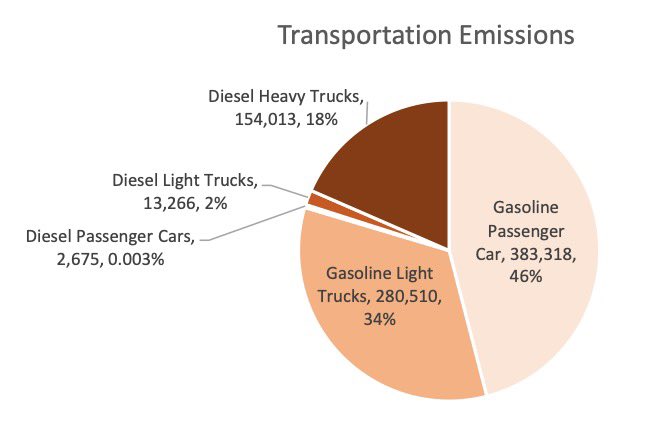 WalkPittsburgh's tweet photo. In Pittsburgh about 18% of emissions are from the transportation sector. By 2030 the city’s goal is to reduce on-road transportation emissions by 50%. Partly by increasing walking commutes by 50%! Check out the Pittsburgh Climate Action Plan for more info! #ClimateAction https://t.co/XoPLCl9Lf1