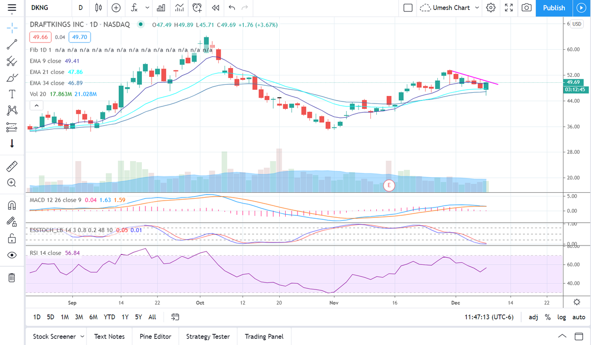 ICoptionstrade's tweet photo. $DKNG Over $50 close would nice. Hitting its head up at the trendline where it has reject 5 times before. #ICchart https://t.co/nhEmcWtWD2