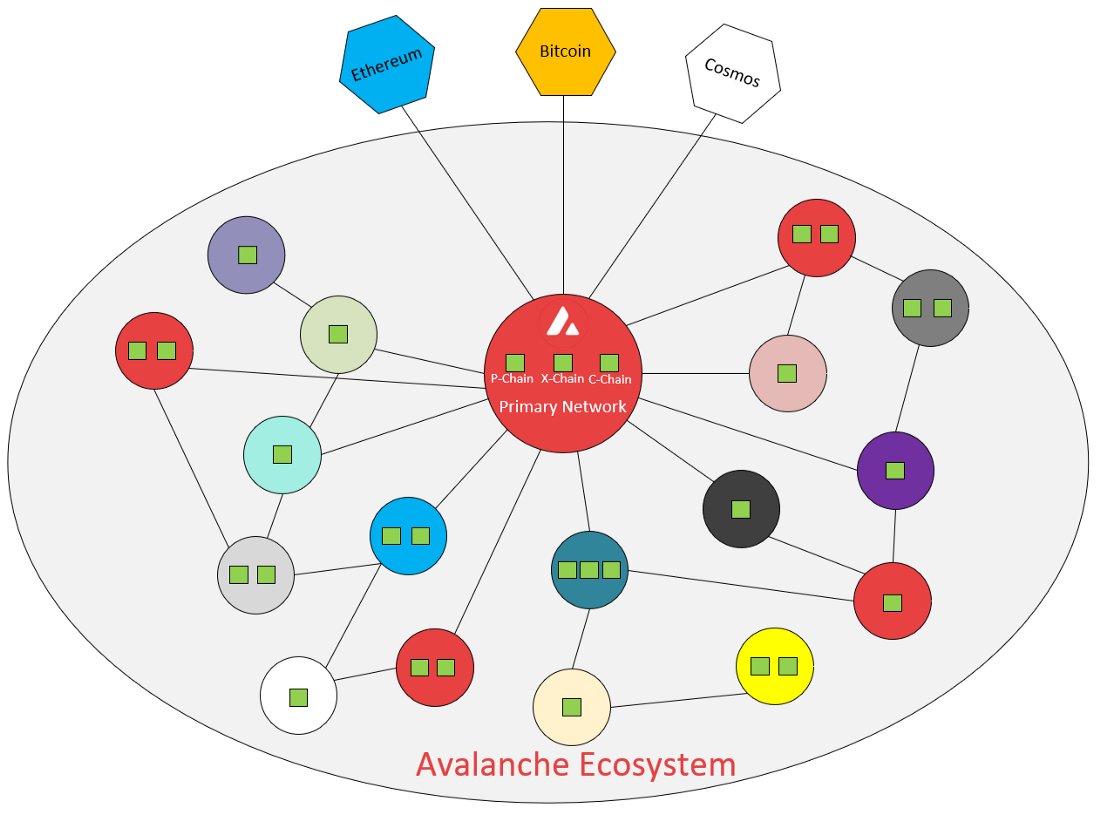 16/ In addition to building assets and smart contracts on existing blockchains within the primary subnet, anyone can create their own blockchain using a custom virtual machine - whether that be AVM, EVM, WASM, Privacy VM etc. Any can be built on top of the Avalanche consensus