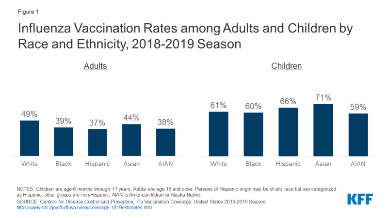 A2: Latinos face barriers related to accessing the flu vaccine which include:
• Higher uninsured rates
• Distrust
• Safety concerns
• Inconvenience
• Experiences with discrimination
#SaludTues #FightFlu #StopTheFlu #LatinoHealth