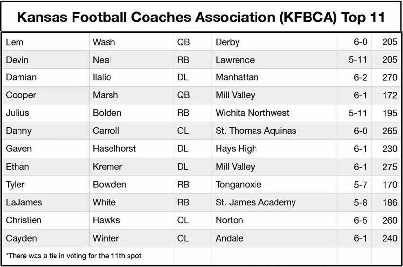 dannycarroll31's tweet photo. Made Kansas top 11 and first team all-state!!!! https://t.co/Qdmf3DnGqV