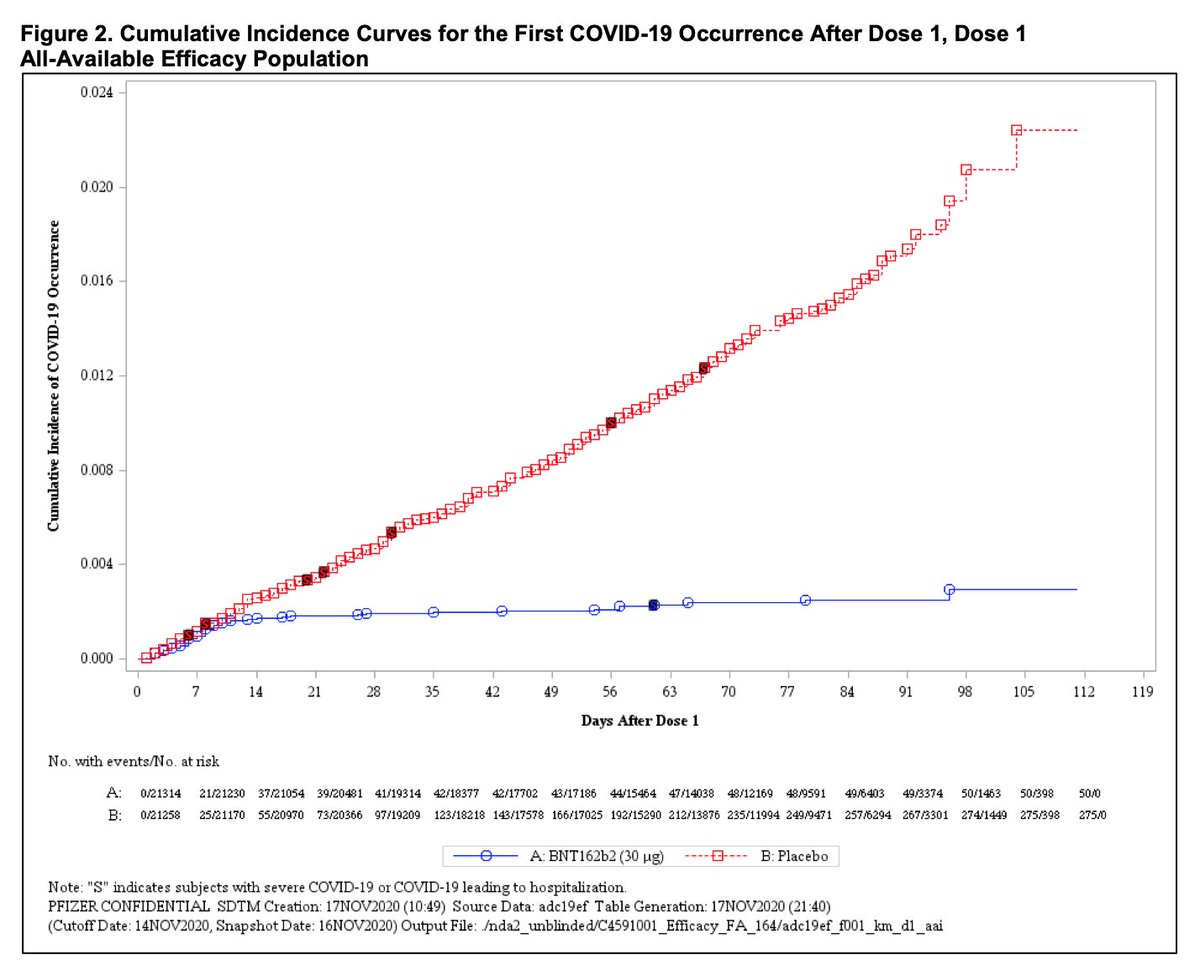 This figure potentially very promising as we consider the value of a single dose of a vaccine - incidence of  #COVID19 begins to flatten after about 10-14 days after vaccine administration, though figure only tracks 4 month follow-up.
