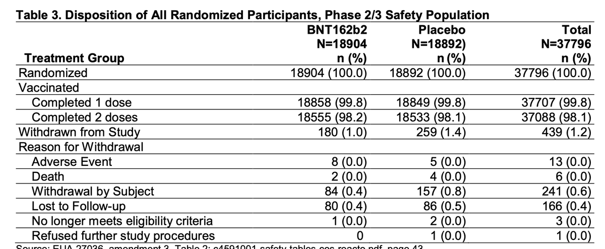 No evidence of informative censoring (ie increased withdrawal or loss to follow up in vaccine group).