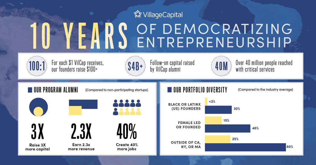 Village Capital tweet media