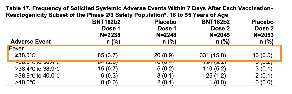 And 16% of participants (this table <55 yo) had fever after vaccination. Nearly all fevers were mild.It's like you tell the CAR-T patients, that's how you know it's working!