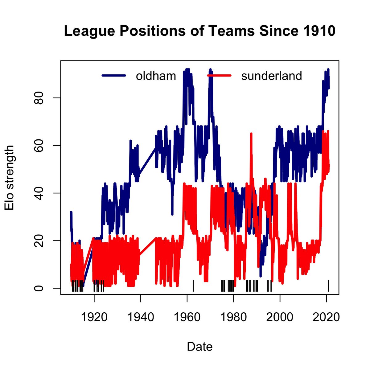 Sunderland are in miserable form, without a win in 7.But they have a new manager in charge. New manager bounce?A familiar face, Lee Johnson, who spent 709 days as Oldham manager between March 2013 and Feb 2015.No manager has managed a calendar year in the job since...