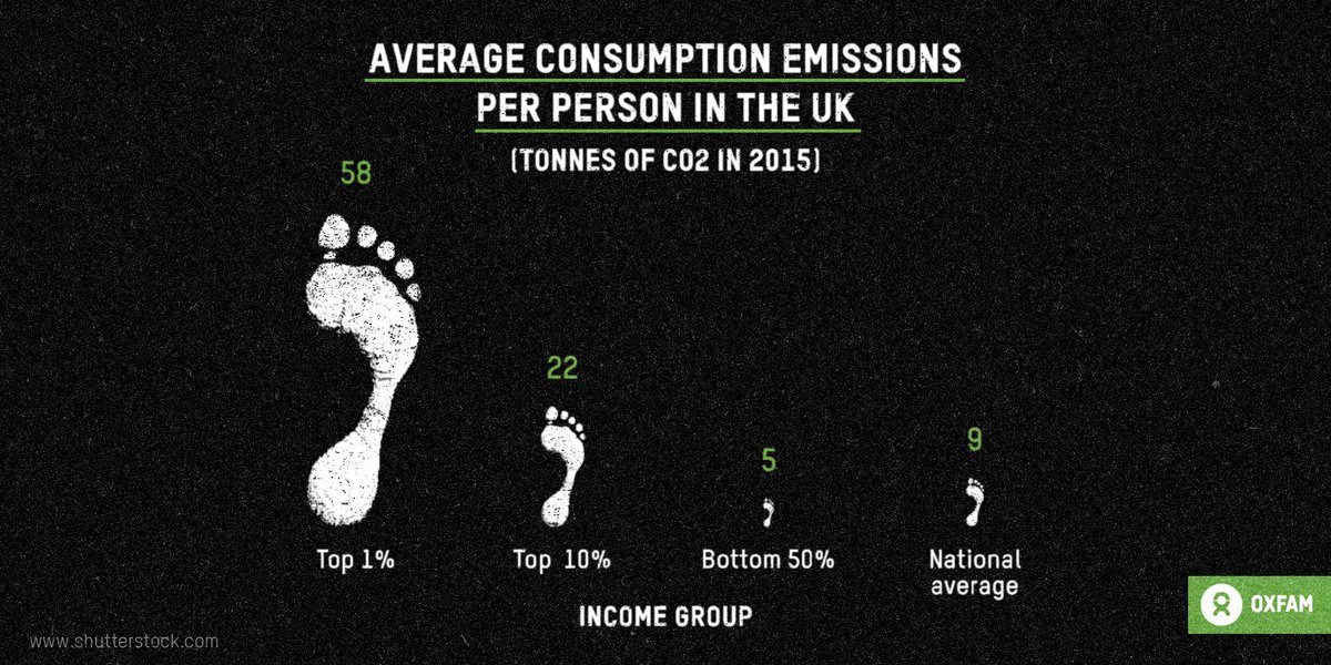 Richest 1% in UK produce 11x carbon emissions of poorest 50%.  @OxfamGB is urging Boris Johnson to use the Dec 12  #ClimateAmbitionSummit to encourage countries to set tougher emission reduction targets to limit the global temp rise to 1.5C https://oxf.am/3qEXyAn&nbsp; #CarbonInequality