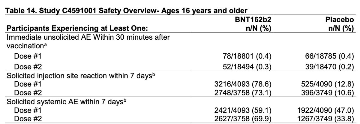 Something to note for vaccine rollout - the rate of local and systemic reactions after vaccination (though check out high rates of systemic reactions attributed to placebo as well).