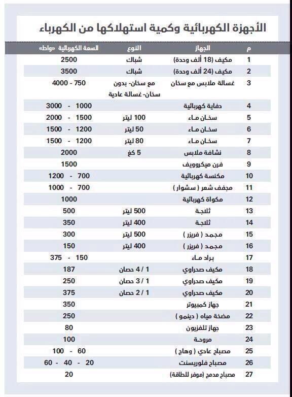 Bader_Viola1's tweet photo. يا اخوان ويا اخوات ،  الشتاء على الأبواب والدفايات جاء موسمهم تكفون انتبهوا على التوصيلات والأفياش والمخارج الكهربائية خاصةً اذا صار مقدار طاقة الدفاية فوق ٢٥٠٠ واط، انتبهوا اختاروا التوصيلة مقطع السلك ضخم والفيوز برضو، كم بيت احترق والسبب تافة يشتري منتج مو اصلي او يتساهل. https://t.co/KYxULvhTbw
