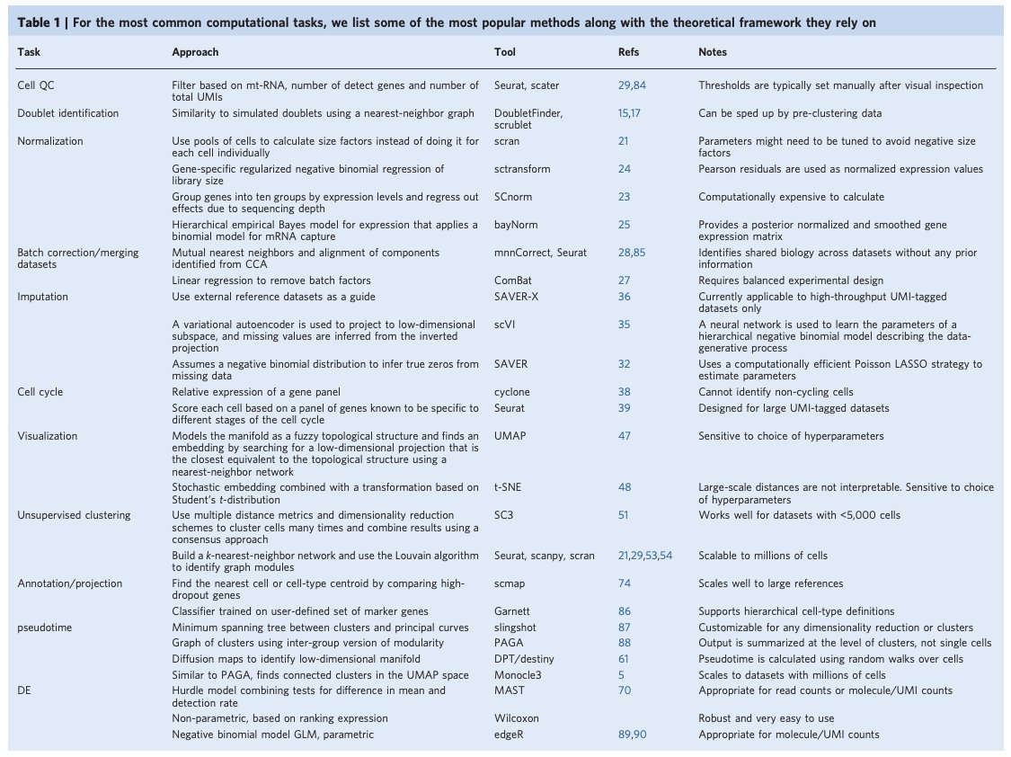 Tutorial: guidelines for the computational analysis of single-cell RNA sequencing data nature.com/articles/s4159…