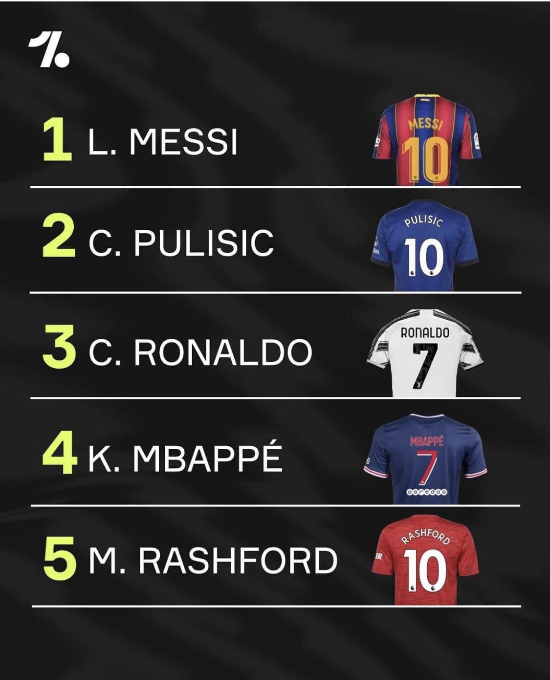 Frank Khalid OBE on X: These are the most sold men's football shirts  during this holiday season. Christian Pulisic is in 2nd place as the most sold  jerseys.  / X