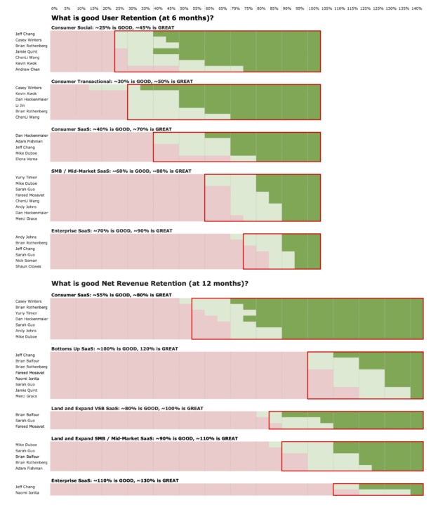 ntwk_platforms's tweet photo. We invite you to read this #GreatReads shared by our #NTWKer @sabrina_gzm: What Is Good Retention: An Exhaustive Benchmark Study with Lenny Rachitsky and Casey Winters 👉👉🧨🧨
Link to read this full article 👉 https://t.co/kQu5GWbxMr
#platformbusinessmodel #platforms #ntwk https://t.co/woNxCWjrZS