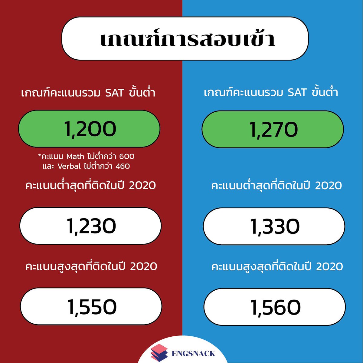 englishsnackth's tweet photo. BBA TU vs BBA CU ต่างกันยังไง⁉️
วันนี้เอามาฝากกัน 🤩
อ่านเต็มๆ 👉🏻 https://t.co/UohUrd9fpD
#dek64 #dek65 #tcas64 #สอบsatmath #สอบged #satmath #gsat #bba #be #llb #สอบsat #gsat #cuaat #balacchula #bjm #bir #bec #eba #bbachula #bbacu #bbatu #bbathammasat #mba https://t.co/lSyNiuW36J