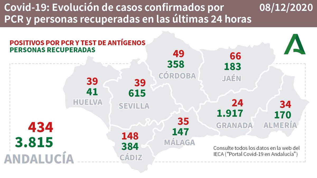 AndaluciaJunta's tweet photo. 📊 Evolución de los casos confirmados de #COVIDー19 y personas recuperadas en las últimas 24 horas en #Andalucía. Se incluyen los positivos por PCR y test de antígenos. ✅ https://t.co/g7Fqyjau47