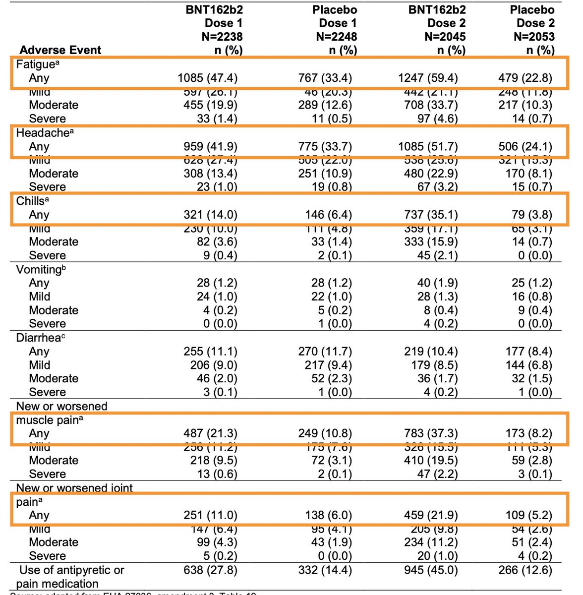 The vaccine cause cause fatigue, headache, muscle, and joint pain. The general trend is that these symptoms are worse on the second injection, consistent with immune memory responding more briskly/robustly.