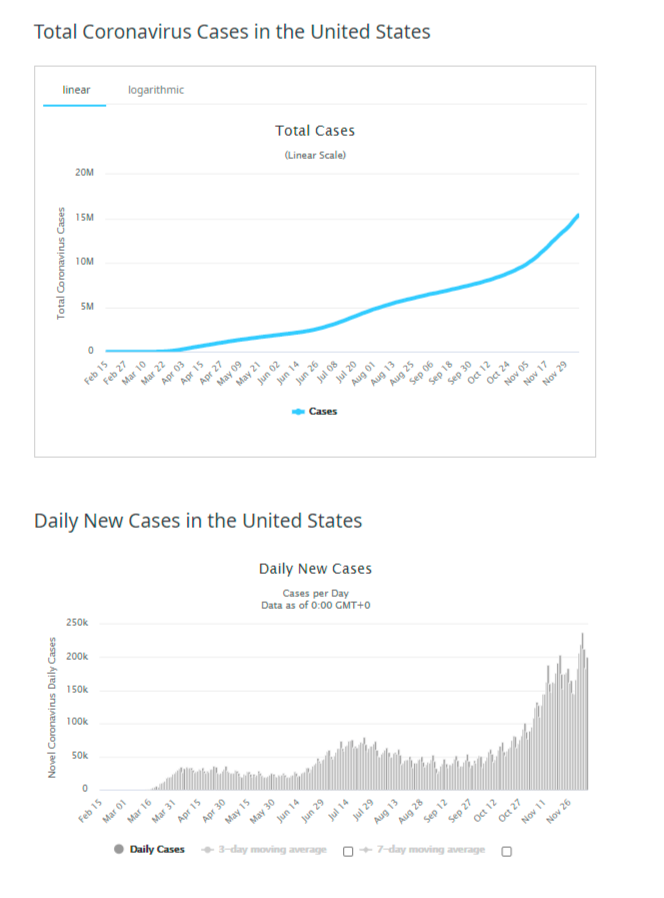 We had a summer surge, that didn't allow our case levels to go to zero. But our current surge probably began in the middle of September...4-6 weeks after France. So you'd expect our peak to be 6 weeks after France's...which is around New Year's.