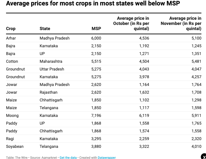 Except for paddy in Punjab & Haryana and Urad in Maharashtra and Karnataka, avg prices of most crops in most states were well below MSP. Even paddy prices in UP, Chhattisgarh & Telangana were 15% below MSP.