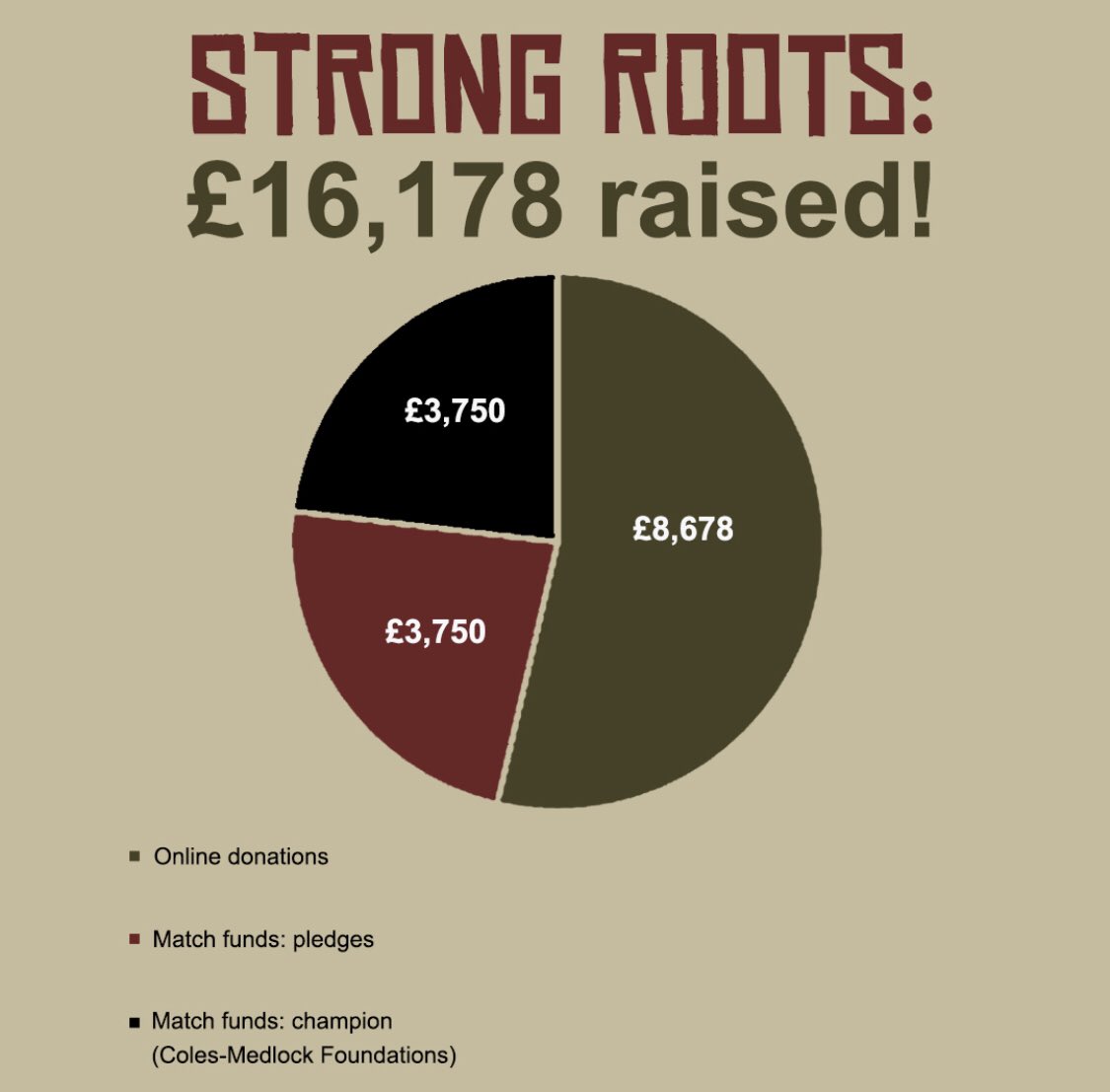SEEDProjectUK's tweet photo. Thank you for helping us exceed our target! Together we raised £16,178 from our ‘Strong Roots’ appeal
Thanks to your generosity, local communities in Zimbabwe will be able to reach their full potential
To stay up to date, subscribe to our newsletter here: https://t.co/Rc4yb2GHuo https://t.co/d6JlT8OvCr