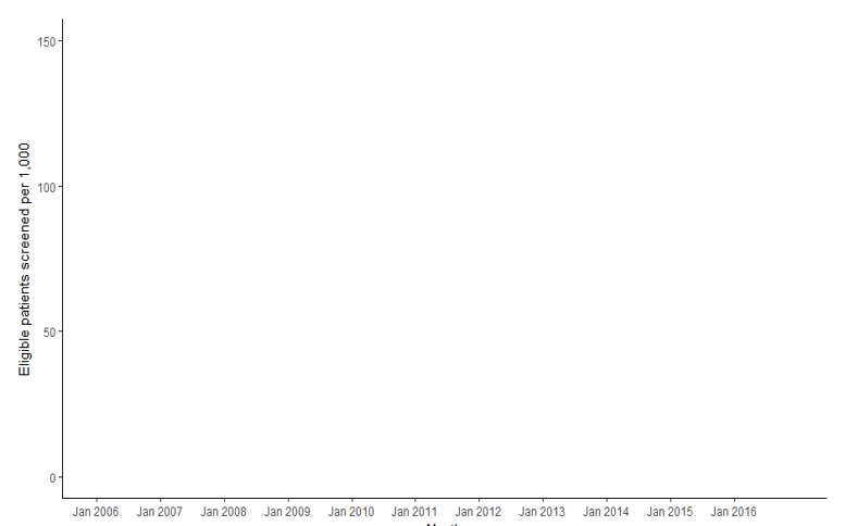 So instead, separate these tasks out. Show the blank axes first and explain what they mean.Here I have time on the x-axis and the rate at which people registering with a new doctor's practice are screened for heavy drinking. So higher y-values mean more screening. Which is good