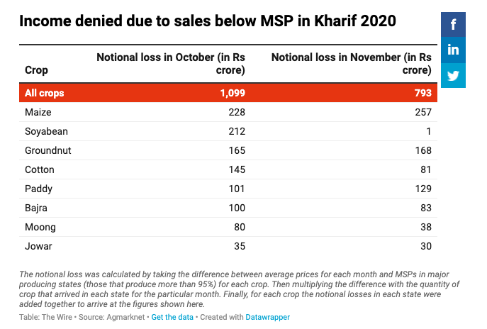 The most sizeable losses came in Maize whose prices have suffered this year. In Oct and Nov, prices were below MSP by as much as 40% in major producing states. The total loss in maize was Rs 485 croreEven paddy farmers in states other than Haryana and Punjab suffered losses