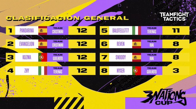 ftwesports's tweet photo. Depois da performance de ontem na #3NationsCup de @TFT_PT os nossos atletas voltam hoje a entrar em ação para representar 🇵🇹 😍
👨💼 Team @AndreGuilhoto94
🔴 @KuzmaTFT 3º
🔴 @zebufador 8º
🕙 15:30H
📺 https://t.co/03AtQOevAY
#ftwtft #ftwesports #ftwarmy #OMENFTW #TelepizzaFTW https://t.co/GSJc4kPydy