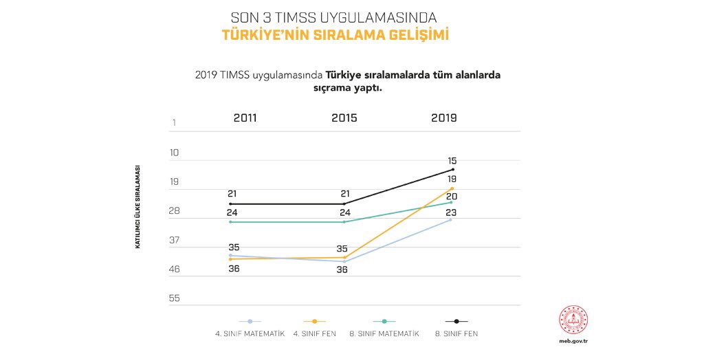 #eğitimyükselişte