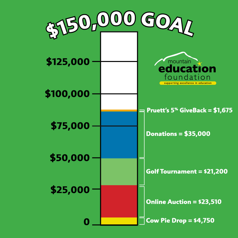 MtnEdFoundation (@mtnedfoundation) on Twitter photo THANK YOU to Pruett's & your #GivingTuesday support!! 
Your shopping resulted in a 5% donation of $1675- thank you!
It gets even better... another Pruett's GiveBack!  Mark your calendars for 12/15 and let's make this their best Tuesday in business! - mailchi.mp/meftoday/impac… THANK YOU to Pruett's & your #GivingTuesday support!! 
Your shopping resulted in a 5% donation of $1675- thank you!
It gets even better... another Pruett's GiveBack!  Mark your calendars for 12/15 and let's make this their best Tuesday in business! - mailchi.mp/meftoday/impac…