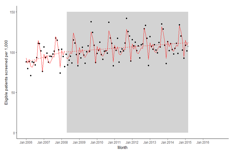 ...then in 2008 a small financial incentive was introduced to encourage more screening. And actually, while rates did continue to rise, if anything, the rate of increase *slowed down*. Hmm. Not what you would expect.Then in 2015 the financial incentives were withdrawn...