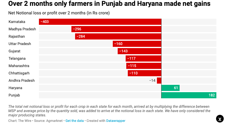 Overall farmers in all major agricultural states, with the exception of Punjab & Haryana, saw net losses. In Karnataka, prices for maize, soybean, groundnut, moong, bajra, cotton, jowar, ragi and paddy were below the MSP in both the months.