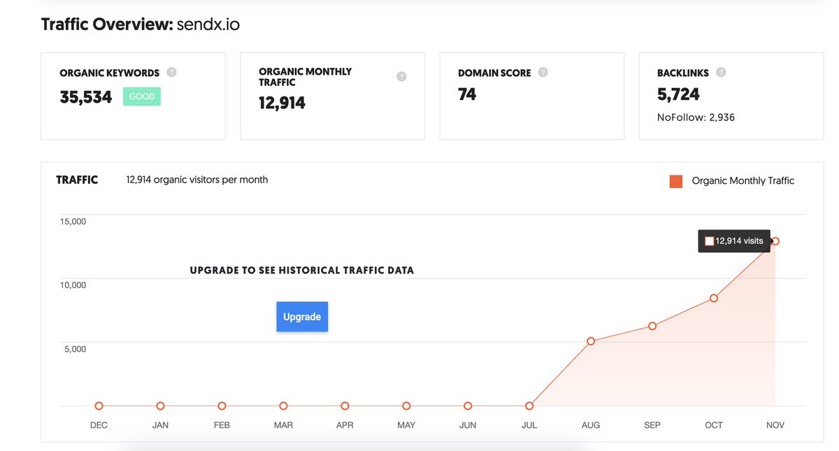 A breakdown of the 10 core things that helped us at  @sendxio go from 0 to 12k monthly organic sessions.[THREAD]