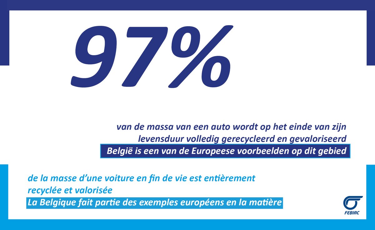 FEBIAC_fr's tweet photo. ▶ Grâce aux centres agrées @febelauto, les voitures qui sont aujourd’hui en fin de vie parviennent à être presque intégralement recyclées et valorisées. Une prouesse qui place la Belgique parmi les meilleures nations du continent européen #digitalBMS #brusselsmotorshow #febiac https://t.co/qiLJzS7Lgj