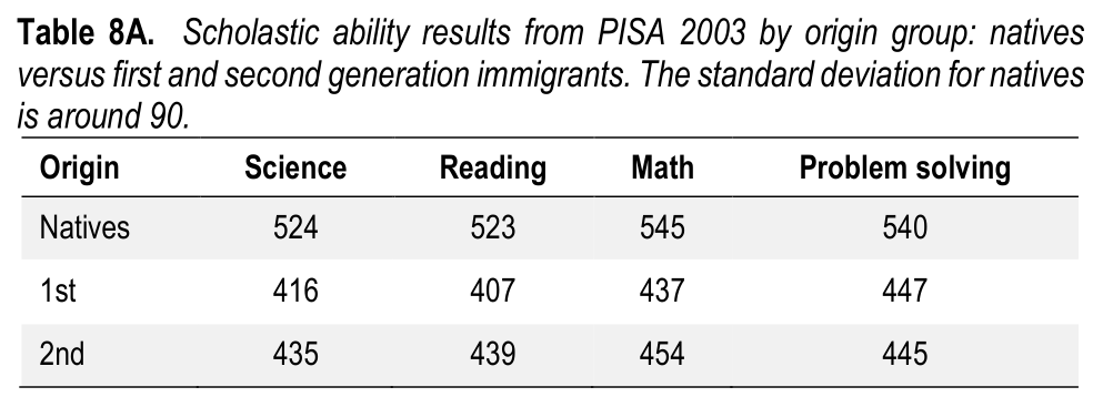 Supporters of mass immigration regard these results as temporary, wiped out in second generations by extra education & welfare. Scholastic results show some improvements, but not as big as hoped, and not remotely reaching the European standards of Belgium.