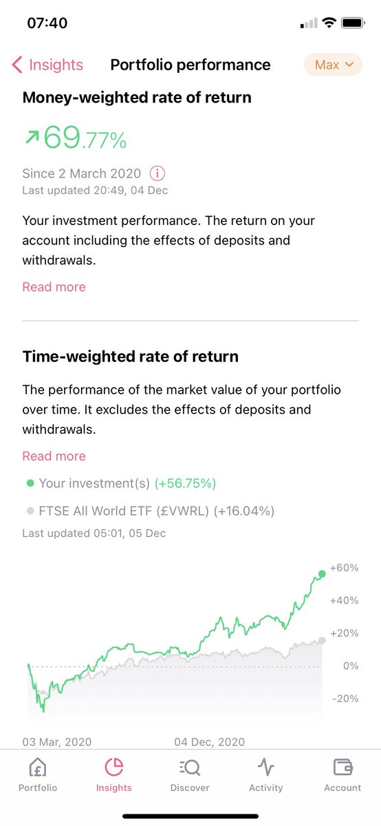 The time-weighted rate of return sits at 56%Vs the markets 16% return for the same time periodThe portfolio is actually up 61% since its inception over 18 months ago My strategy is working very well!Let’s see what I bought last week...
