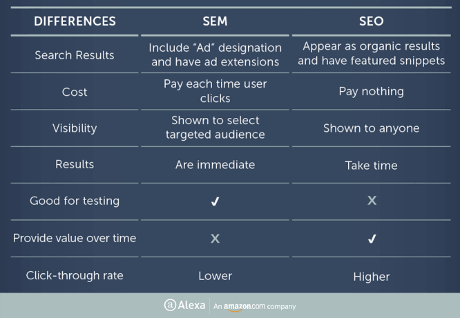 Ini sekilas perbandingan SEO vs SEM.