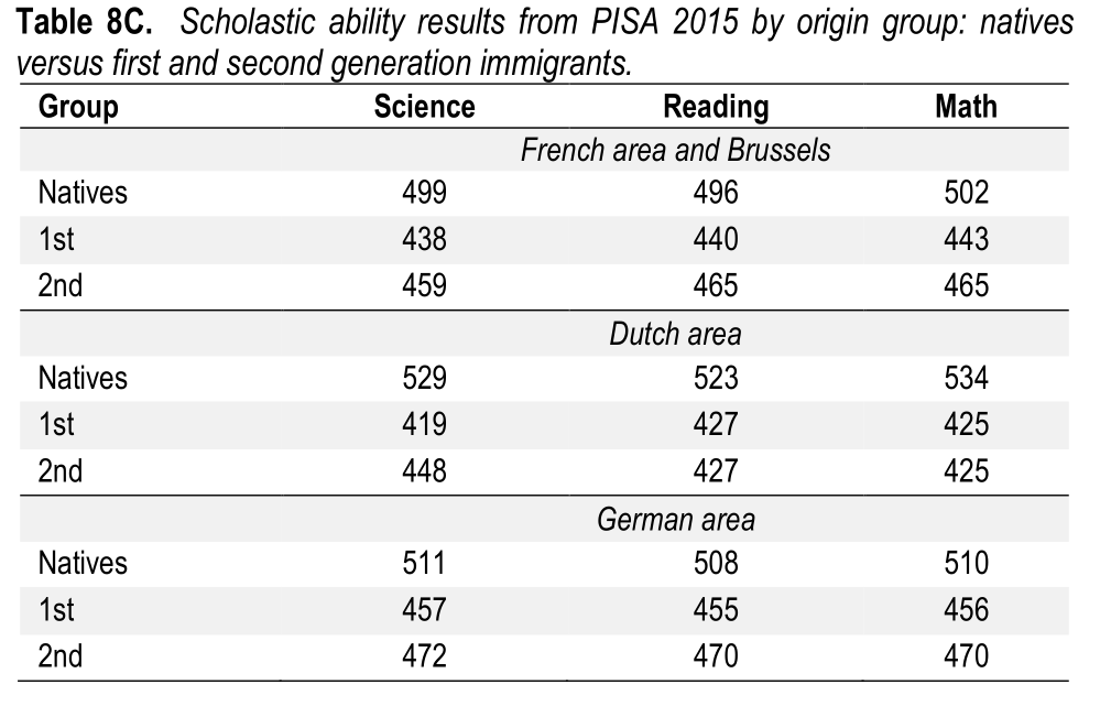 The picture is the same in 2015, here shown for first and second generations for French, Dutch and German areas.