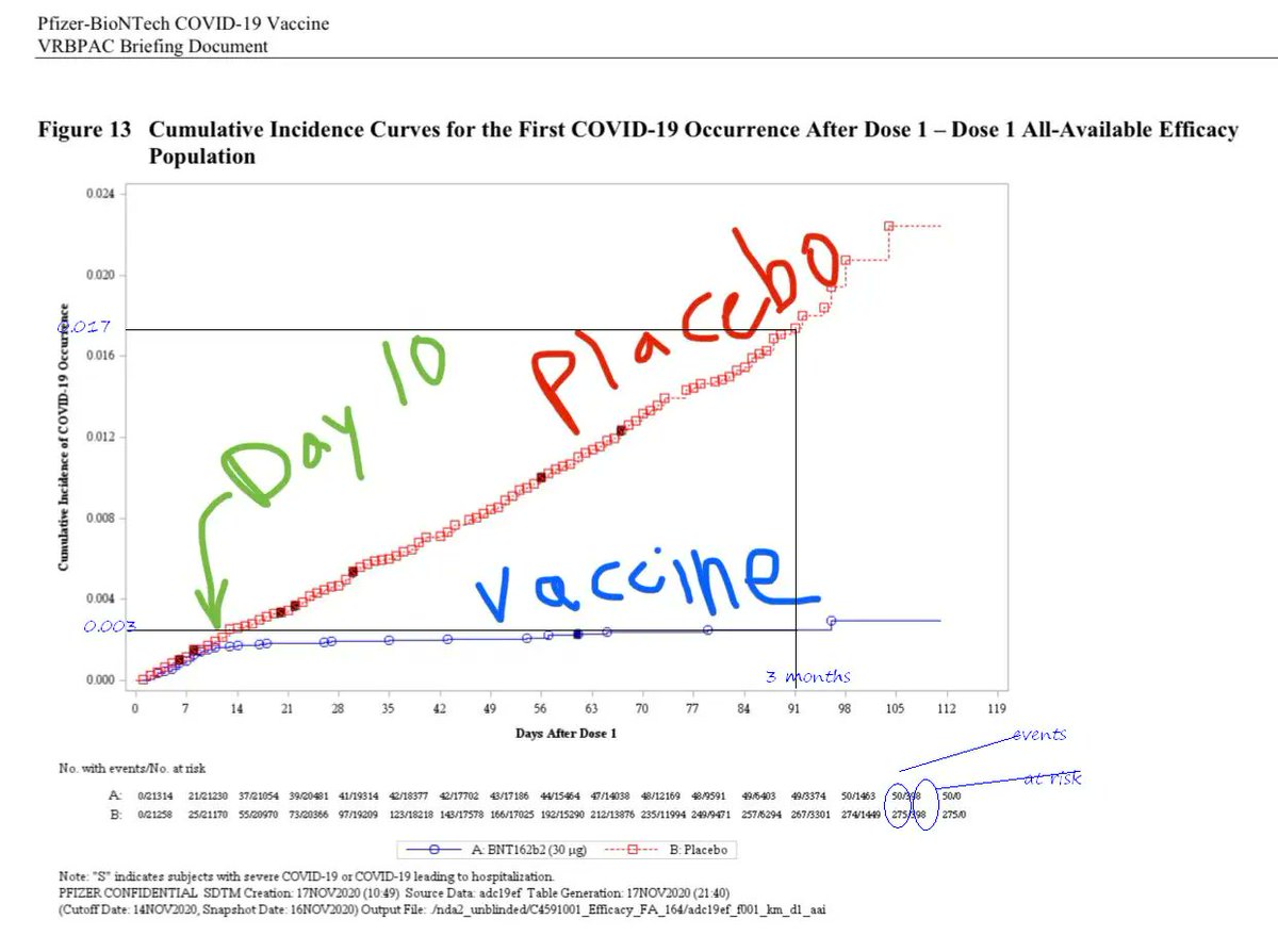 TomSim_de's tweet image. Over the 3 months after vaccination,

– 20 people showed Covid-19 symptoms (infection and disease) 

– there were 2000 injections (roughly two schools)

– 3 patients belong to 1000 injections with the vaccine

– 17 patients belong to 1000 with no vaccine

∆ -14