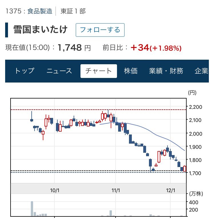 まいたけ 株価 雪国