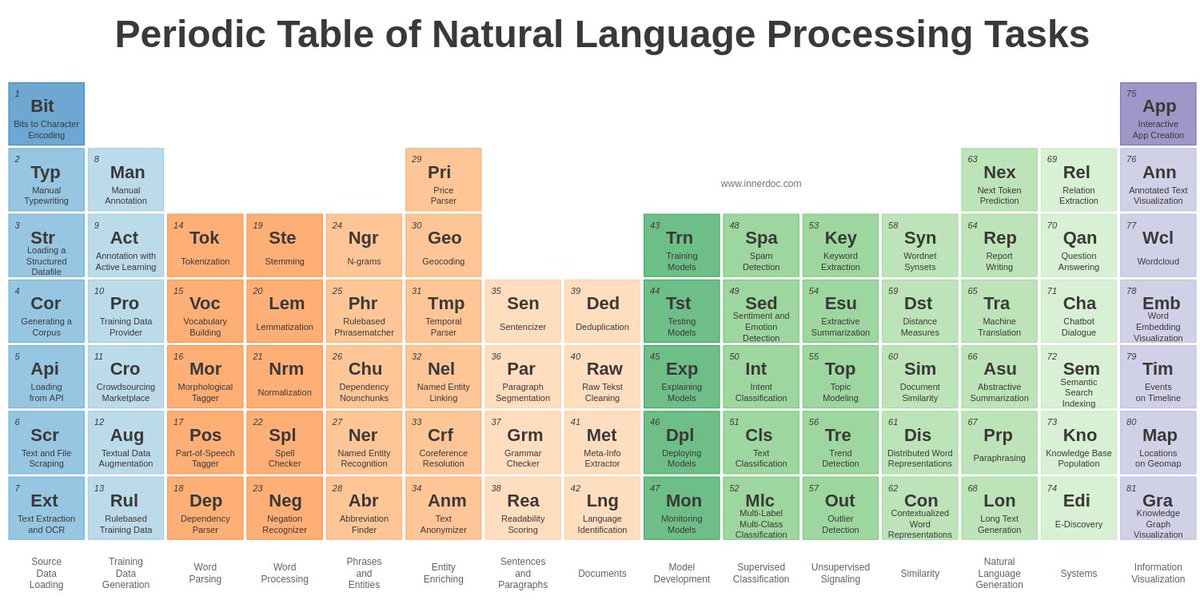 I created a Periodic Table of (80+) NLP Tasks, but had to update the table visualization continuously. So, as a side project, I made a Periodic Table Creator with <a href="/streamlit/">Streamlit</a> &amp; <a href="/bokeh/">Bokeh Visualization Library</a> 

App: innerdoc.com/periodic-table…
Code: github.com/innerdoc/perio…