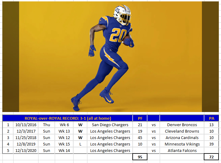 ⚡️ Los Angeles Chargers (LAC) Uniform Tracker ⚡️ on Twitter: Heading into  TNF vs KC, @Chargers' 2021 uniform matrix. Bolts are 6-4 (0-2 road, 6-2  home; 5-1 w/white, 1-3 w/gold) wearing powder
