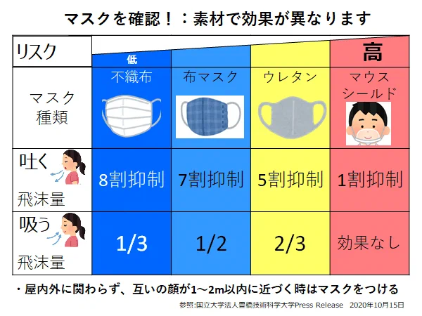 素材で効果が異なる？それぞれのマスクの効果とリスクを徹底比較！