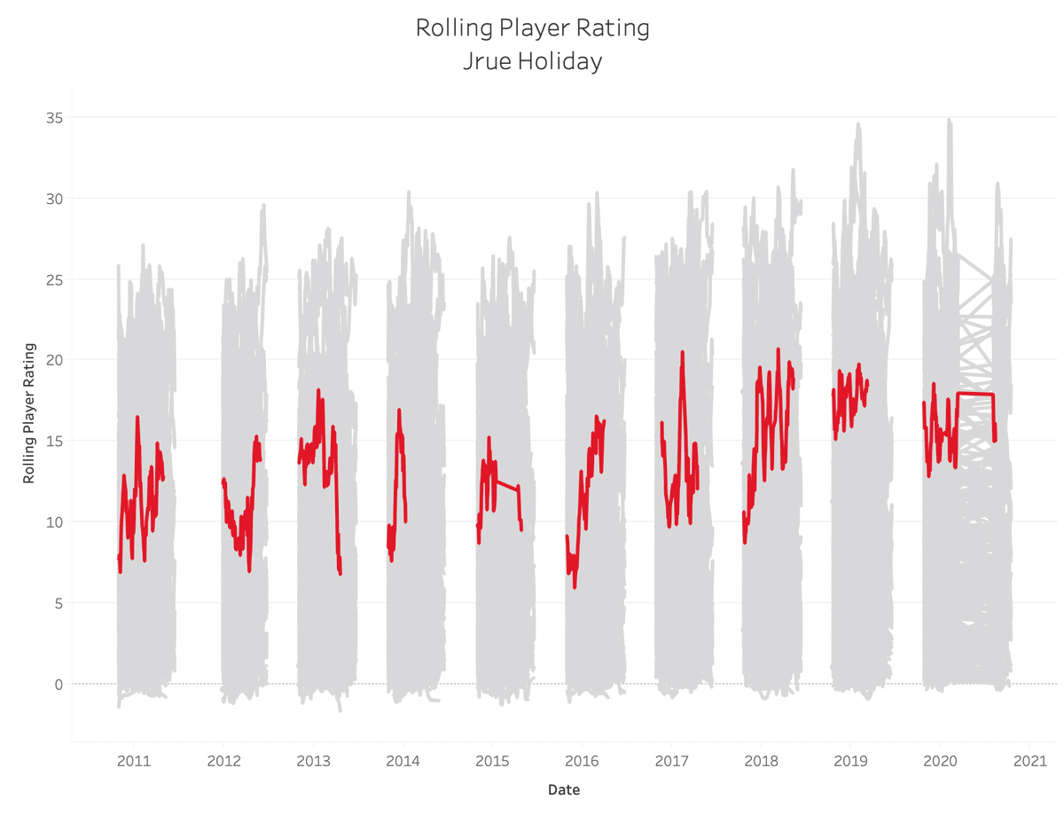 40. Jrue Holiday: 9.16Sum: 8969.677 (No. 31)Average: 13.388 (No. 43)82-Game Peak: 18.596 (No. 42)True Peak: 20.721 (No. 76)16.8 PPG, 4.1 RPG, 6.7 APG, 1.5 SPG, 0.5 BPG, 52.9 TS%1x All-Star, 2x All-Defensive