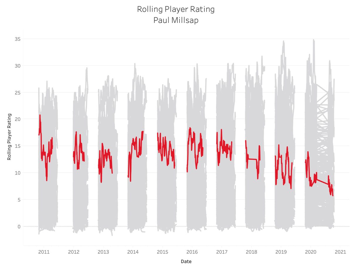 37. Paul Millsap: 9.25Sum: 9874.572 (No. 19)Average: 13.166 (No. 49)82-Game Peak: 17.276 (No. 67)True Peak: 20.827 (No. 74)15.9 PPG, 7.7 RPG, 2.7 APG, 1.5 SPG, 1 BPG, 55.7 TS%4x All-Star, 1x All-Defensive