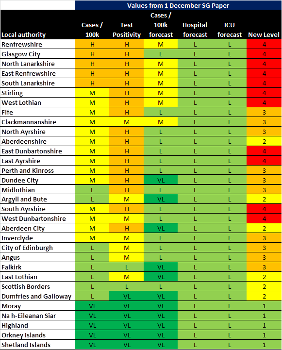 RankinPeter's tweet photo. It is clearly not politically acceptable to the First Minister for Edinburgh to be reduced to Level 2 when Glasgow &amp; The West is in Level 3.

All the data says we should be Level 2.  All the Forecasts are "Low" or "Very Low", yet she just can't bear to move us! https://t.co/D8yxZsm5RY