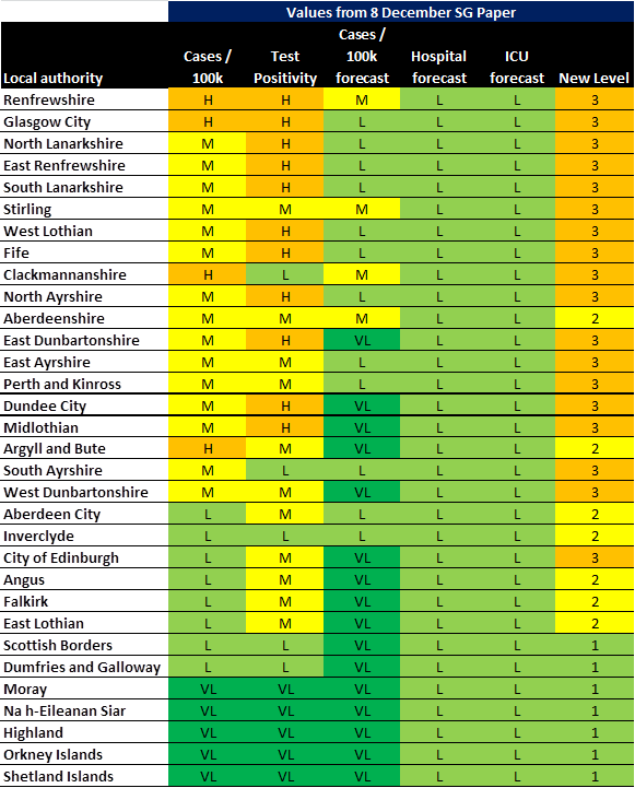 RankinPeter's tweet photo. It is clearly not politically acceptable to the First Minister for Edinburgh to be reduced to Level 2 when Glasgow &amp; The West is in Level 3.

All the data says we should be Level 2.  All the Forecasts are "Low" or "Very Low", yet she just can't bear to move us! https://t.co/D8yxZsm5RY