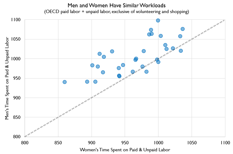 Here's the OECD data focusing on "work" instead of leisure, and including only codes we can be pretty much sure truly does not contain actual leisure activities. The gender gap vanishes! Men do more work! cc  @EOrtizOspina