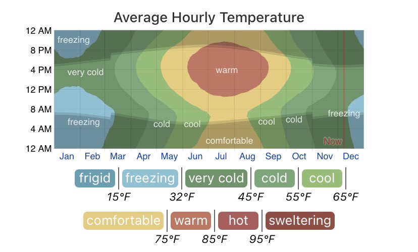 Temperatures can get down to zero, but not often. That matters because, as I learned, sizing (and incentives!) for heat pumps look at the peak hot and cold similarly to how grid capacity is sized to look at peak.